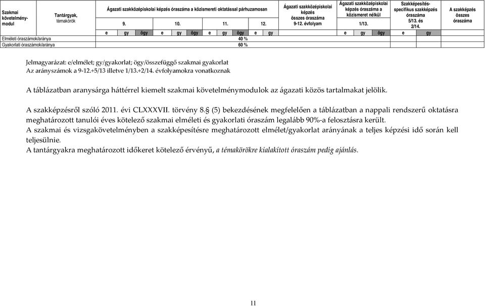 e gy ögy e gy ögy e gy ögy e gy e gy ögy e gy Elméleti óraszámok/aránya 40 % Gyakorlati óraszámok/aránya 60 % A szakképzés összes óraszáma Jelmagyarázat: e/elmélet; gy/gyakorlat; ögy/összefüggő