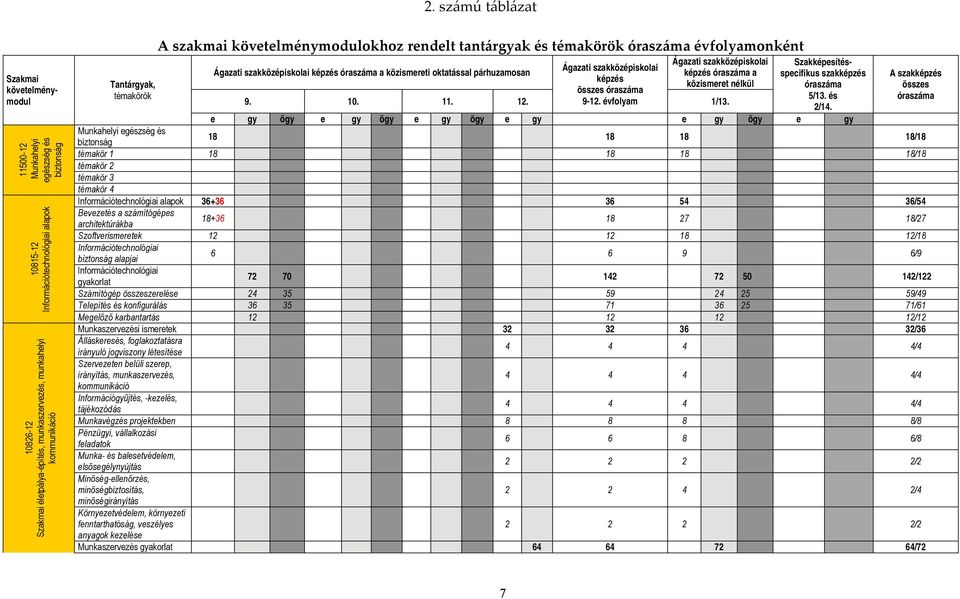 összes óraszáma 9-12. évfolyam Ágazati szakközépiskolai képzés óraszáma a közismeret nélkül 9. 10. 11. 12. 1/13. Szakmai követelménymodul Szakképesítésspecifikus szakképzés óraszáma 5/13. és 2/14.