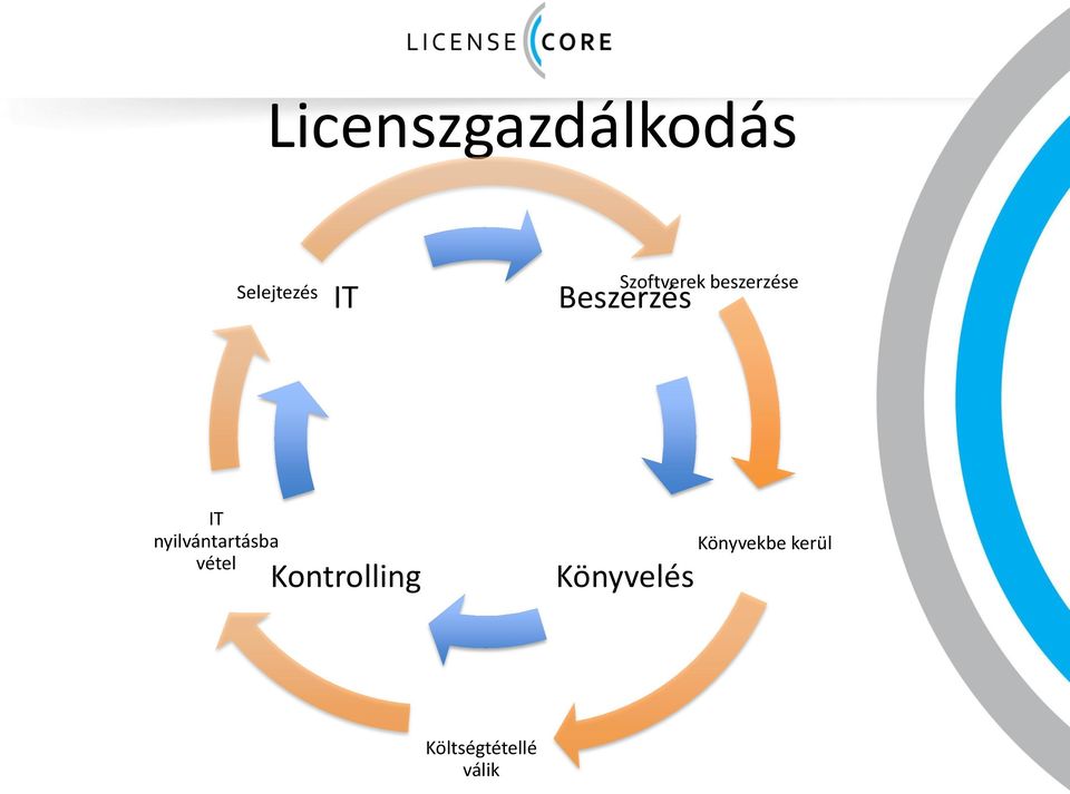 nyilvántartásba vétel Kontrolling