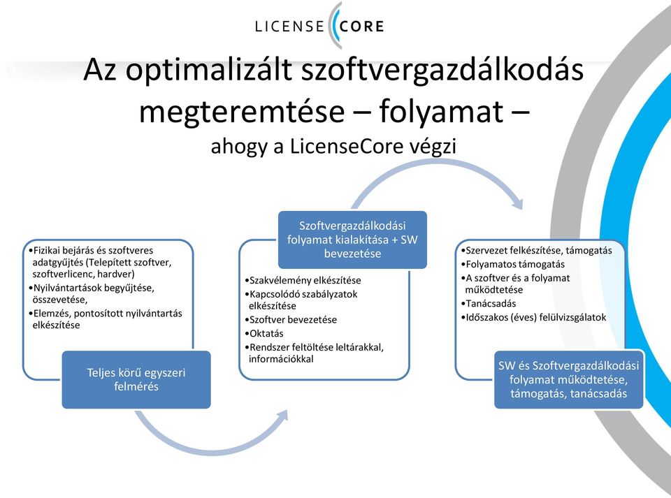 bevezetése Szakvélemény elkészítése Kapcsolódó szabályzatok elkészítése Szoftver bevezetése Oktatás Rendszer feltöltése leltárakkal, információkkal Szervezet felkészítése,