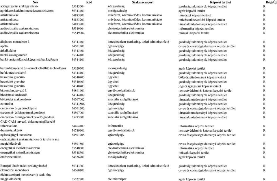 terület R artistaművész 54183201 művészet, közművelődés, kommunikáció társadalomtudományi képzési terület R audiovizuális szakasszisztens 55549904 elektrotechnika-elektronika informatika képzési