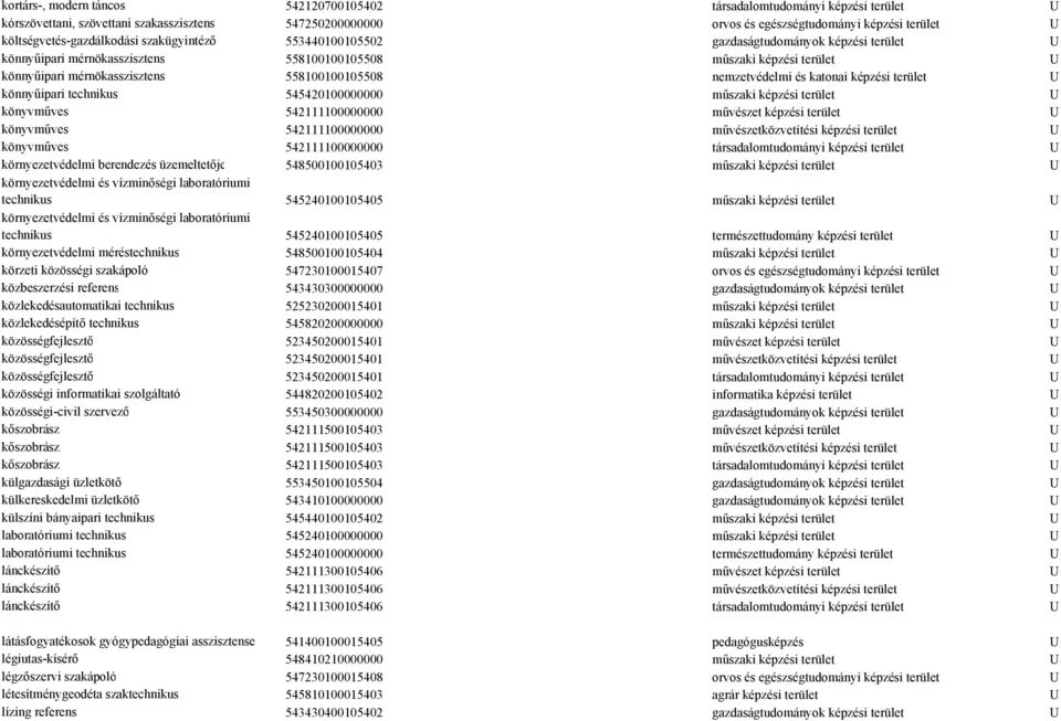 558100100105508 nemzetvédelmi és katonai képzési terület U könnyűipari technikus 545420100000000 műszaki képzési terület U könyvműves 542111100000000 művészet képzési terület U könyvműves
