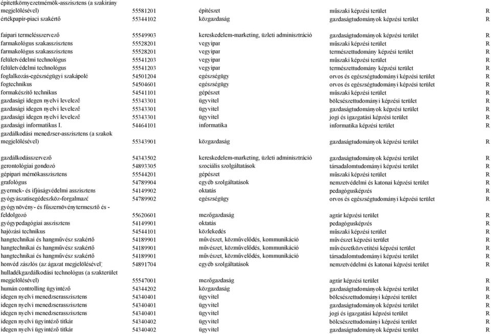 farmakológus szakasszisztens 55528201 vegyipar természettudomány képzési terület R felületvédelmi technológus 55541203 vegyipar műszaki képzési terület R felületvédelmi technológus 55541203 vegyipar