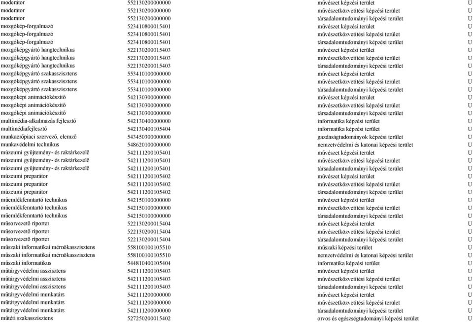 képzési terület U mozgóképgyártó hangtechnikus 522130200015403 művészet képzési terület U mozgóképgyártó hangtechnikus 522130200015403 művészetközvetítési képzési terület U mozgóképgyártó