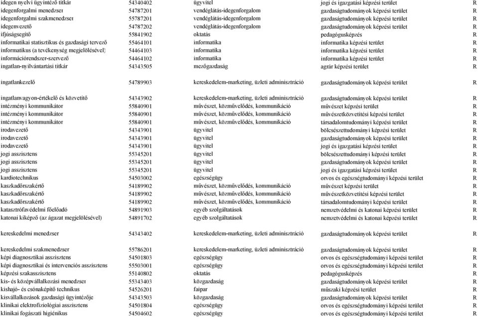 oktatás pedagógusképzés R informatikai statisztikus és gazdasági tervező 55464101 informatika informatika képzési terület R informatikus (a tevékenység megjelölésével) 54464103 informatika