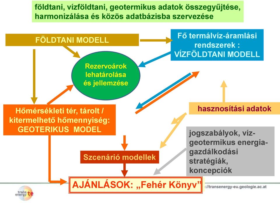 MODELL Hőmérsékleti tér, tárolt / kitermelhető hőmennyiség: GEOTERIKUS MODEL Szcenárió modellek