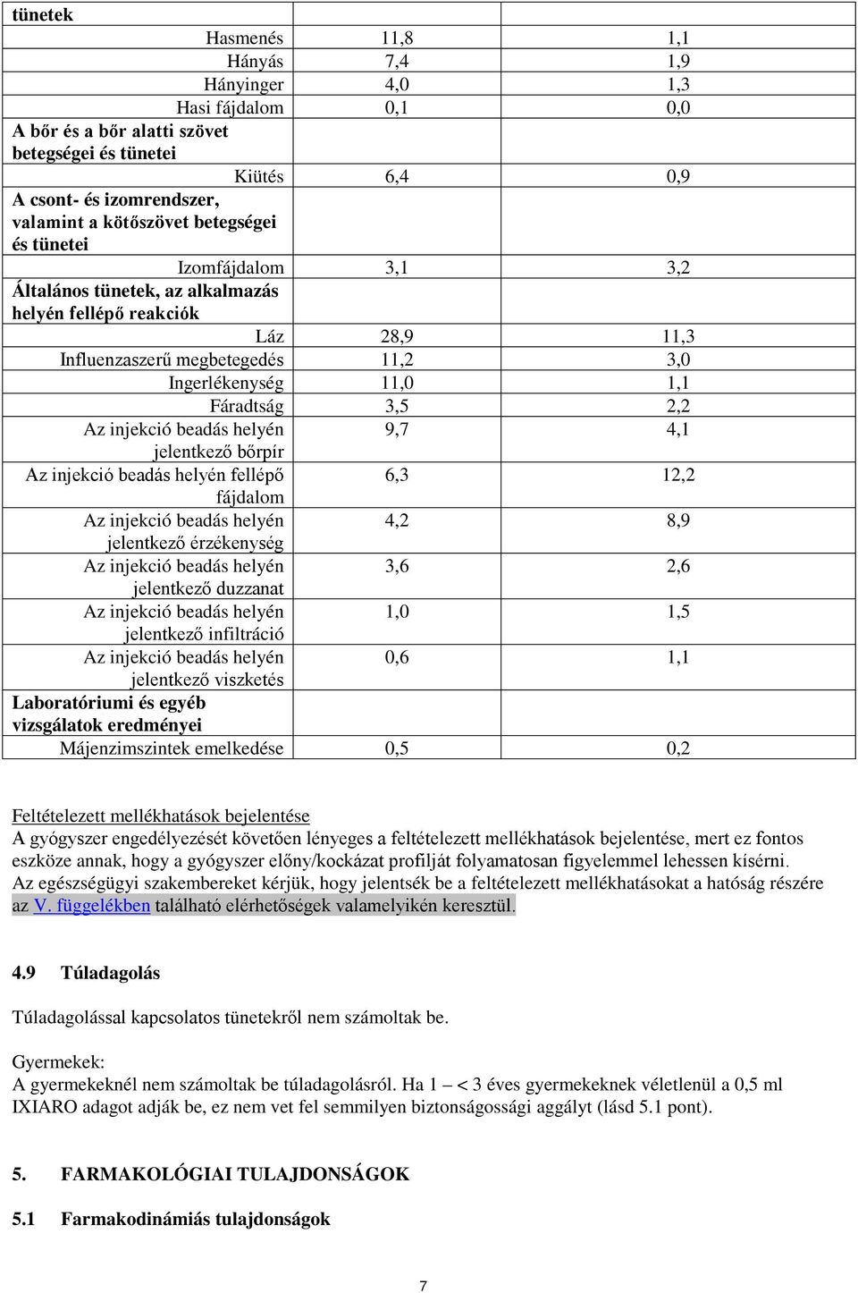 injekció beadás helyén 9,7 4,1 jelentkező bőrpír Az injekció beadás helyén fellépő 6,3 12,2 fájdalom Az injekció beadás helyén 4,2 8,9 jelentkező érzékenység Az injekció beadás helyén 3,6 2,6