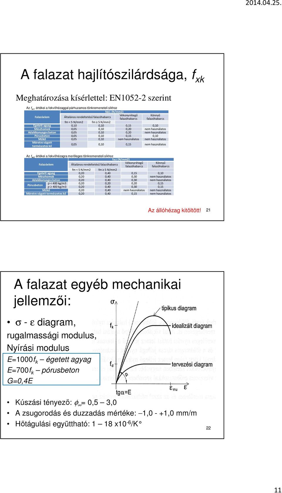 Pórusbeton 0,05 0,10 0,15 0,10 Műkő 0,05 0,10 nem asználatos nem asználatos Méretre vágott 0,05 0,10 0,15 nem asználatos természetes kő Az f xk2 értékei a fekvőézagra merőleges tönkremeneteli síkoz