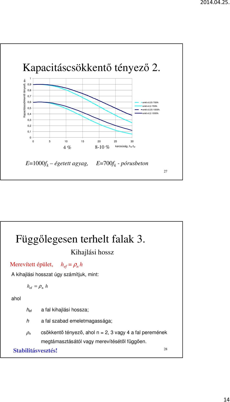 10 15 20 25 30 4 % 8-10 % karcsúság, ef/tef E=1000f k égetett agyag, E=700f k - pórusbeton 27 Függőlegesen terelt falak 3.