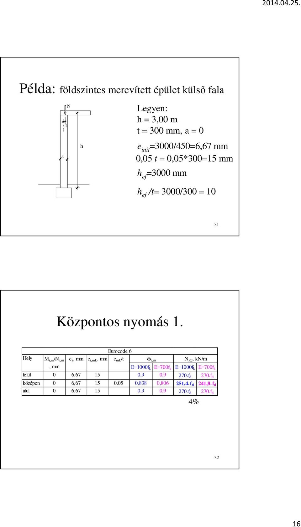 Hely M i,m /N i,m, mm Eurocode 6 e a, mm e i,mk, mm e mk /t Φi,m N Rd, kn/m E=1000f k E=700f k E=1000f k E=700f