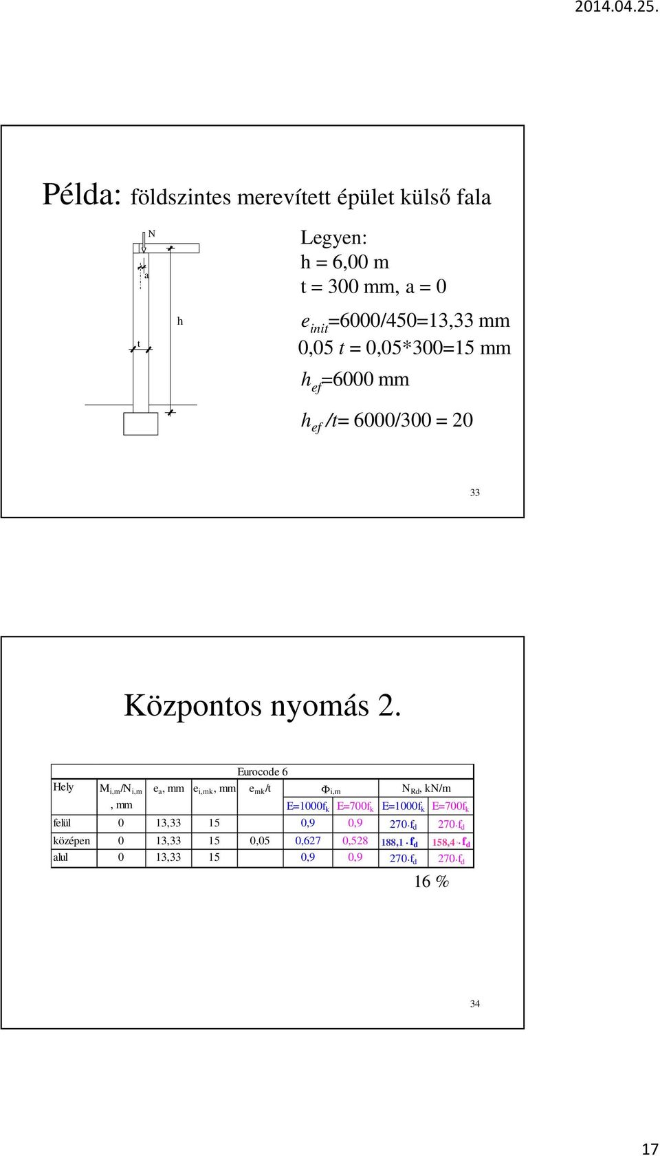 Hely M i,m /N i,m, mm Eurocode 6 e a, mm e i,mk, mm e mk /t Φi,m N Rd, kn/m E=1000f k E=700f k E=1000f k E=700f k