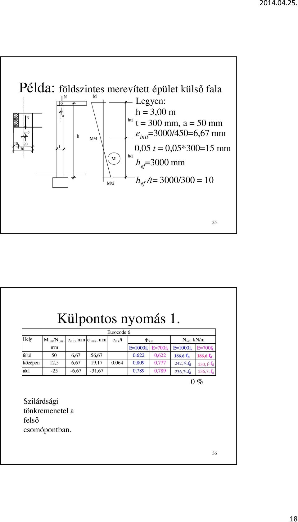 Eurocode 6 Hely M i,m /N i,m, e init, mm e i,mk, mm e mk /t Φi,m N Rd, kn/m mm E=1000f k E=700f k E=1000f k E=700f k felül 50 6,67 56,67 0,622 0,622