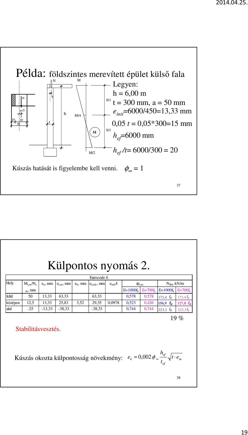 Eurocode 6 e a, mm e i,m, mm e k, mm e i,mk, mm e mk /t Φi,m N Rd, kn/m m, mm E=1000f k E=700f k E=1000f k E=700f k felül 50 13,33 63,33 63,33 0,578 0,578 173,4 160 f d 173,4 160 f