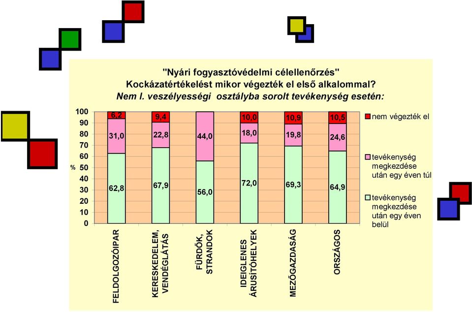 veszélyességi osztályba sorolt tevékenység esetén: 6,2 9,4 10,0 10,9 10,5 31,0 22,8 44,0 62,8 67,9 FELDOLGOZÓIPAR