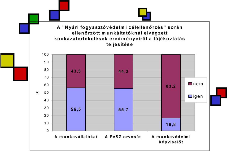 tájékoztatás teljesítése 100 90 80 43,5 44,3 70 % 60 50 40 83,2 nem