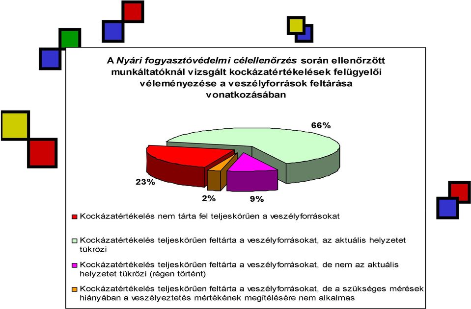 veszélyforrásokat, az aktuális helyzetet tükrözi Kockázatértékelés teljeskörűen feltárta a veszélyforrásokat, de nem az aktuális helyzetet tükrözi