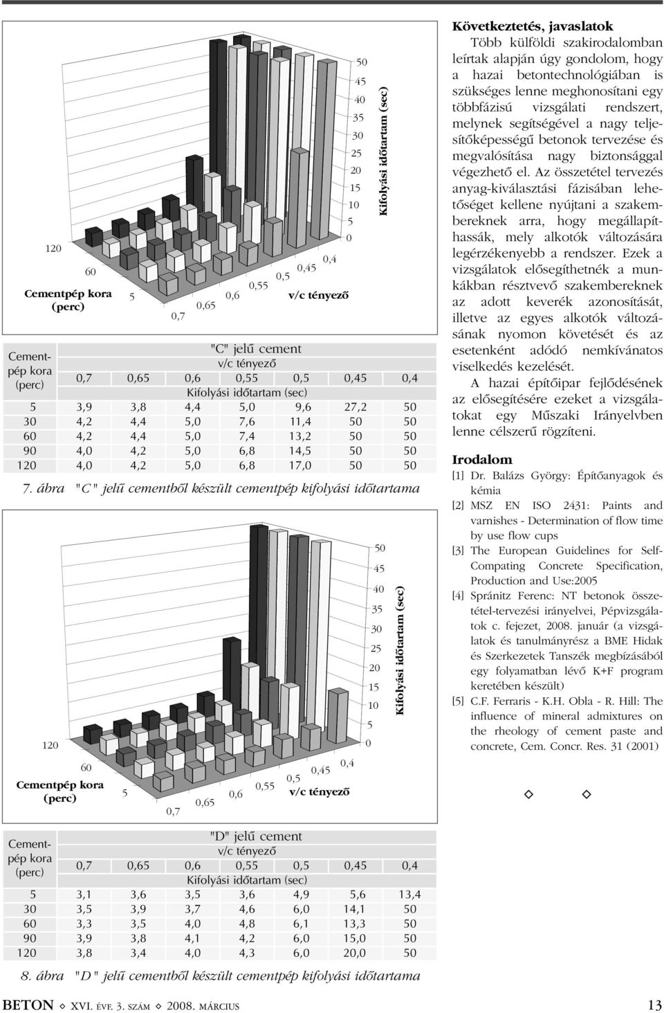 ábra "C " jelû cementbõl készült cementpép kifolyási idõtartama 60 Cementpép kora (perc) 5 0,7 0,65 0,6 0,55 v/c tényezõ 120 0 10 5 0 45 40 35 30 25 20 15 0,4 0,45 0,5 v/c tényezõ 50 20 15 10 5