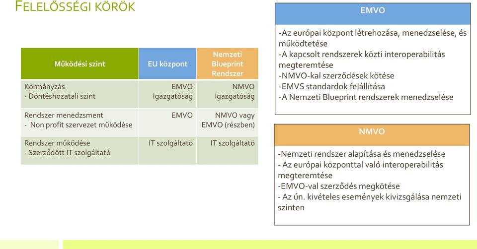 menedzselése Rendszer menedzsment - Non profit szervezet működése Rendszer működése - Szerződött IT szolgáltató EMVO IT szolgáltató NMVO vagy EMVO (részben) IT szolgáltató NMVO