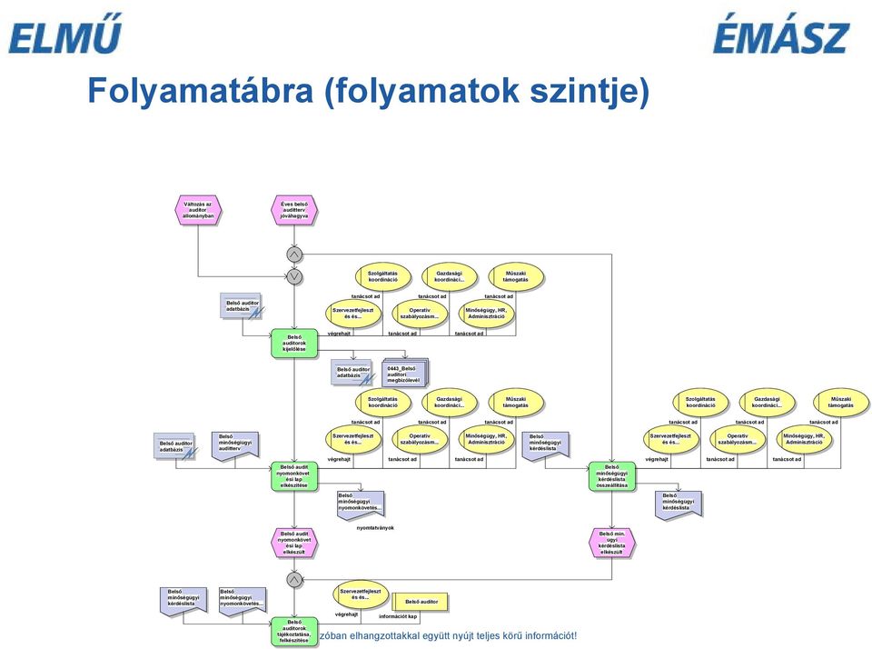 .. Minőségügy, HR, Adminisztráció auditorok kijelőlése végrehajt auditor adatbázis 0443_ auditori megbízólevél Szolgáltatás koordináció Gazdasági koordináci.