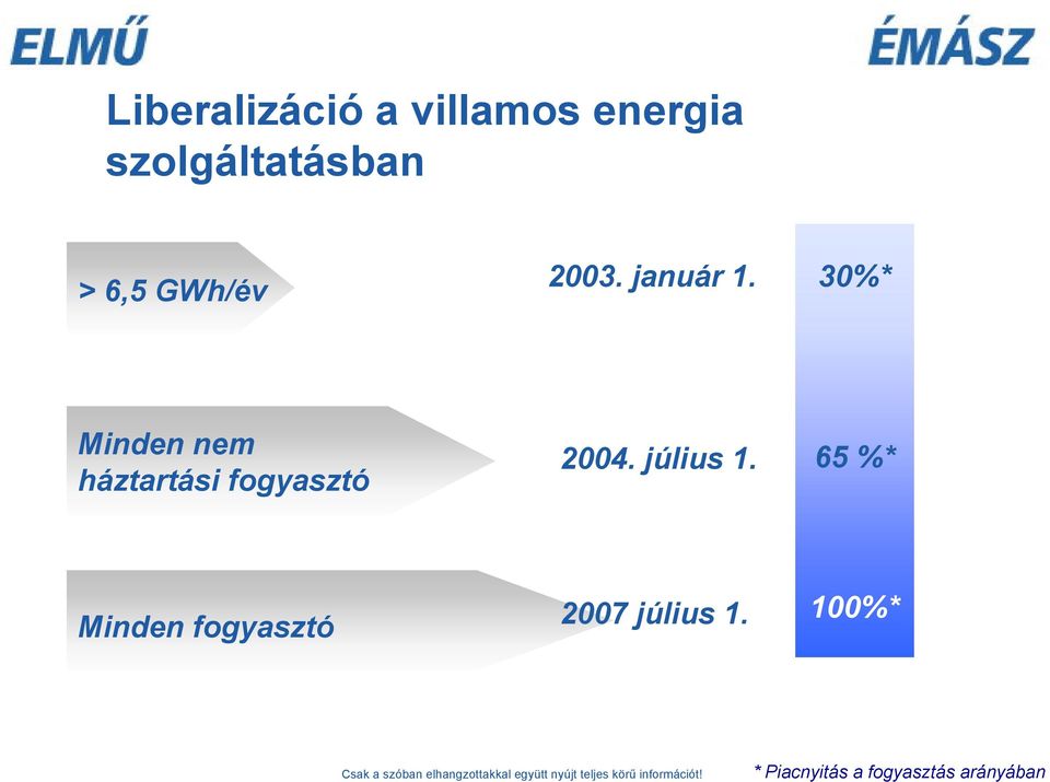 30%* Minden nem háztartási fogyasztó 2004. július 1.