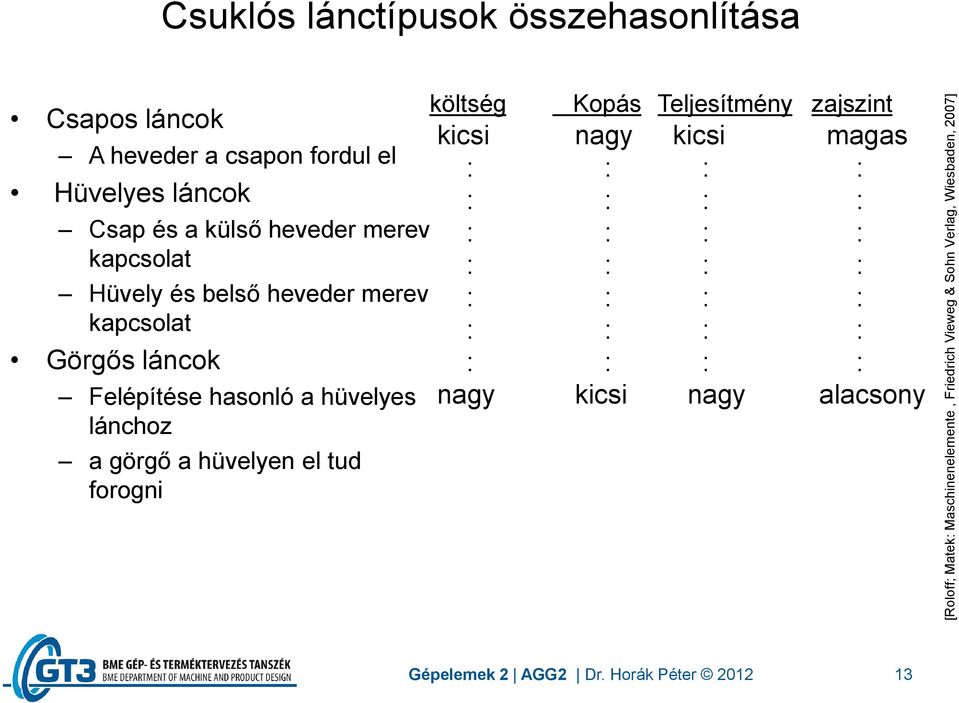 heveder merev kapcsolat Görgős láncok Felépítése hasonló a hüvelyes lánchoz a görgő a hüvelyen el tud forogni költség