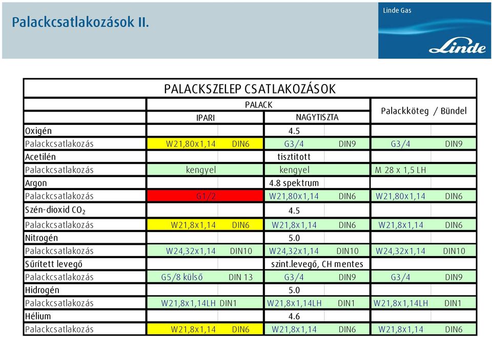 8 spektrum Palackcsatlakozás G1/2 W21,80x1,14 DIN6 W21,80x1,14 DIN6 Szén-dioxid CO 2 4.5 Palackcsatlakozás W21,8x1,14 DIN6 W21,8x1,14 DIN6 W21,8x1,14 DIN6 Nitrogén 5.