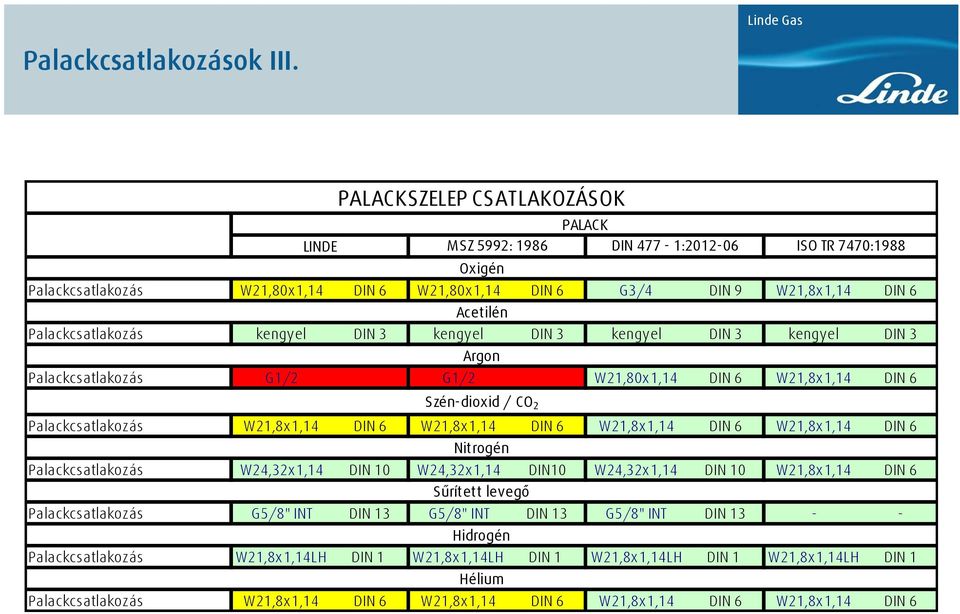 kengyel DIN 3 Acetilén kengyel DIN 3 kengyel DIN 3 kengyel DIN 3 Argon Palackcsatlakozás G1/2 G1/2 W21,80x1,14 DIN 6 W21,8x1,14 DIN 6 Szén-dioxid / CO 2 Palackcsatlakozás W21,8x1,14 DIN 6 W21,8x1,14