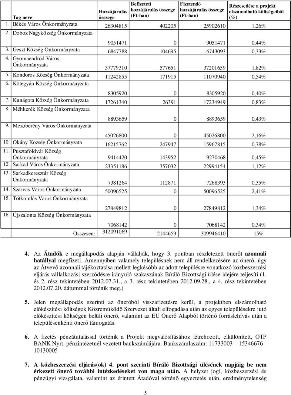 Gyomaendrőd Város Önkormányzata 37779310 577651 37201659 1,82% 5. Kondoros Község Önkormányzata 11242855 171915 11070940 0,54% 6. Kötegyán Község Önkormányzata 8305920 0 8305920 0,40% 7.