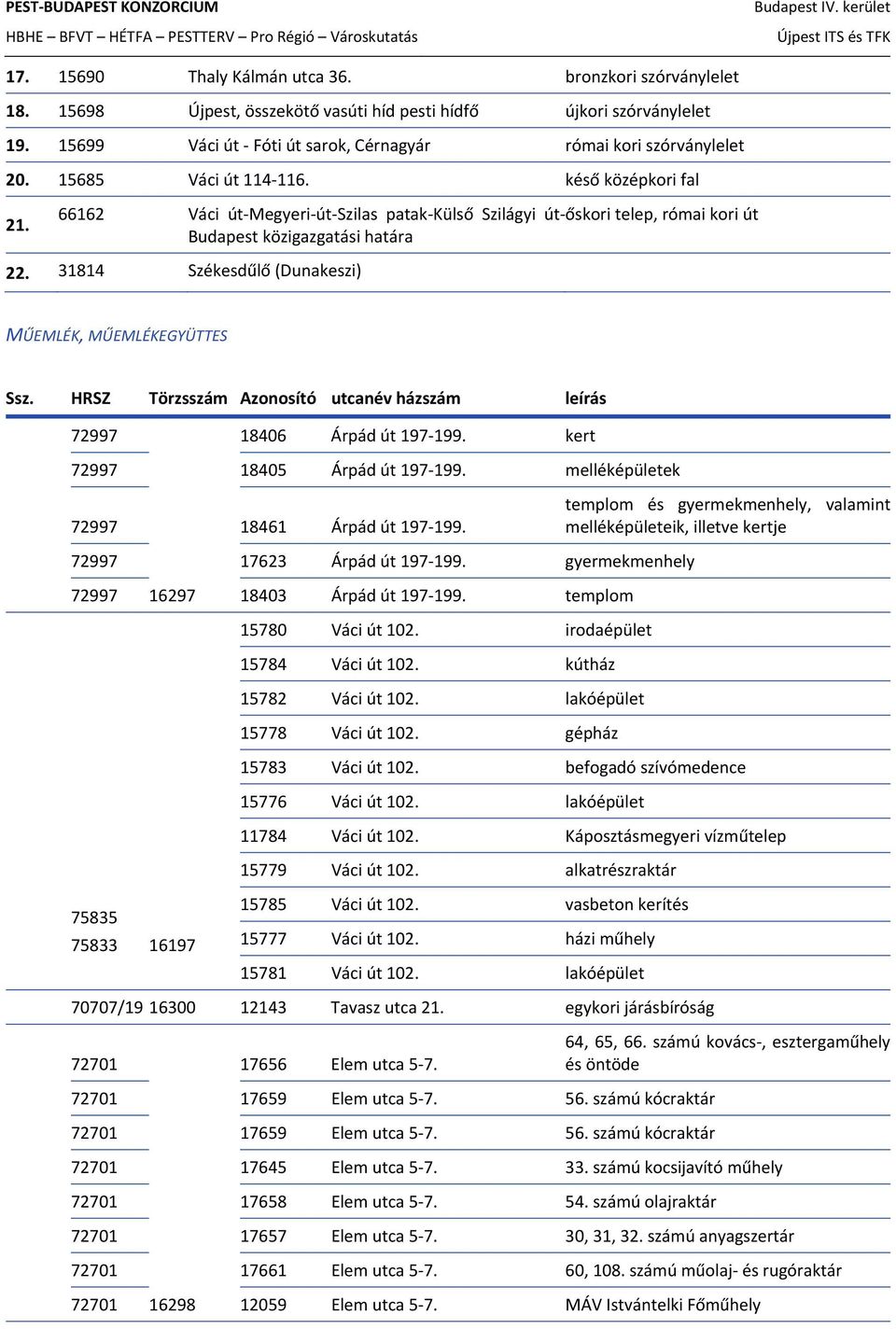 31814 Székesdűlő (Dunakeszi) MŰEMLÉK, MŰEMLÉKEGYÜTTES Ssz. HRSZ Törzsszám Azonosító utcanév házszám leírás 72997 18406 Árpád út 197 199. kert 72997 18405 Árpád út 197 199.