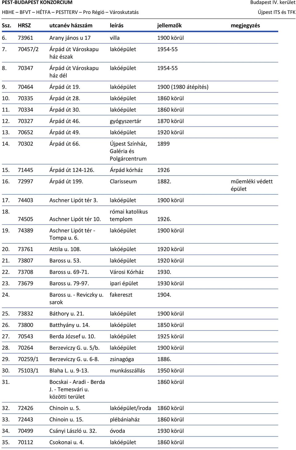 lakóépület 1860 körül 12. 70327 Árpád út 46. gyógyszertár 1870 körül 13. 70652 Árpád út 49. lakóépület 1920 körül 14. 70302 Árpád út 66. Újpest Színház, Galéria és Polgárcentrum 1899 15.