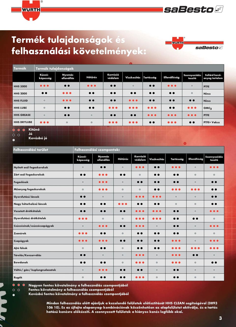 Nyomás ellenállás Hőtűrés Korrózió védelem Viszkozitás Tartósság Ellenállóság Szennyeződés taszító Nyitott acél fogaskerekek Zárt acél fogaskerekek Fogaslécek Műanyag fogaskerekek Gyorsfutású láncok