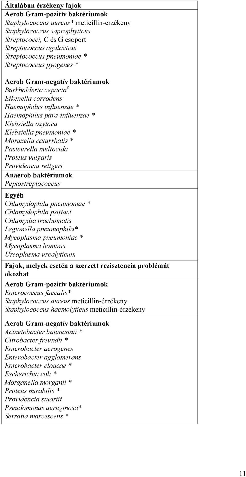 pneumoniae * Moraxella catarrhalis * Pasteurella multocida Proteus vulgaris Providencia rettgeri Anaerob baktériumok Peptostreptococcus Egyéb Chlamydophila pneumoniae * Chlamydophila psittaci