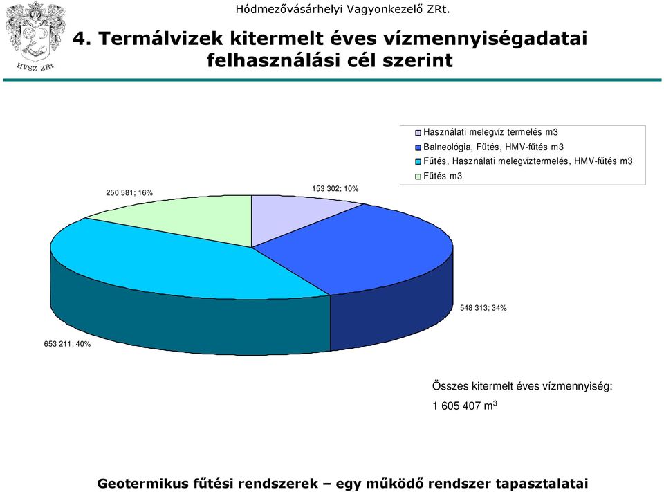 Fűtés, HMV-fűtés m3 Fűtés, Használati melegvíztermelés, HMV-fűtés m3 Fűtés