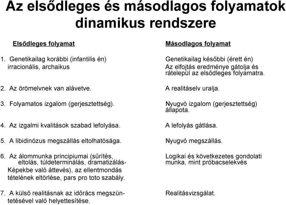 A realitáselv uralja. 3. Folyamatos izgalom (gerjesztettség). Nyugvó izgalom (gerjesztettség) állapota. 4. Az izgalmi kvalitások szabad lefolyása. A lefolyás gátlása. 5.