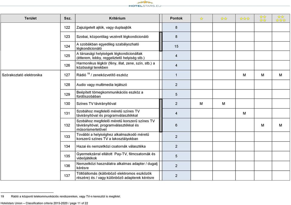 ) a közösségi terekben 15 4 4 Szórakoztató elektronika 127 Rádió 19 / zeneközvetítő eszköz 1 M M M 128 Audio vagy multimedia lejátszó 2 129 Beépített tömegkommunikációs eszköz a fürdőszobában 5 130