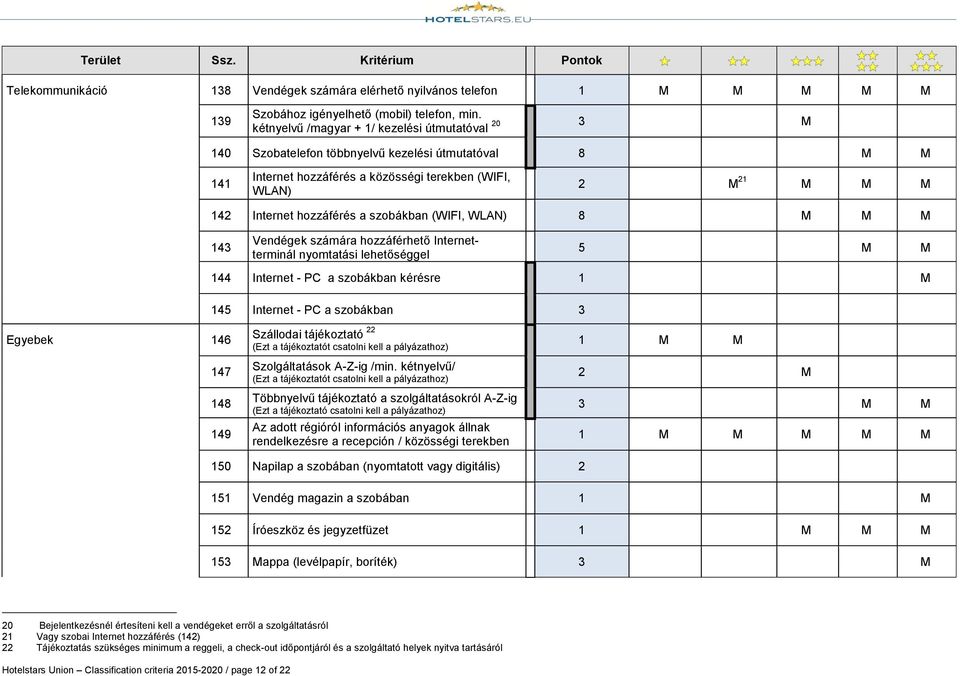 hozzáférés a szobákban (WIFI, WLAN) 8 M M M 143 Vendégek számára hozzáférhető Internetterminál nyomtatási lehetőséggel 5 M M 144 Internet - PC a szobákban kérésre 1 M 145 Internet - PC a szobákban 3