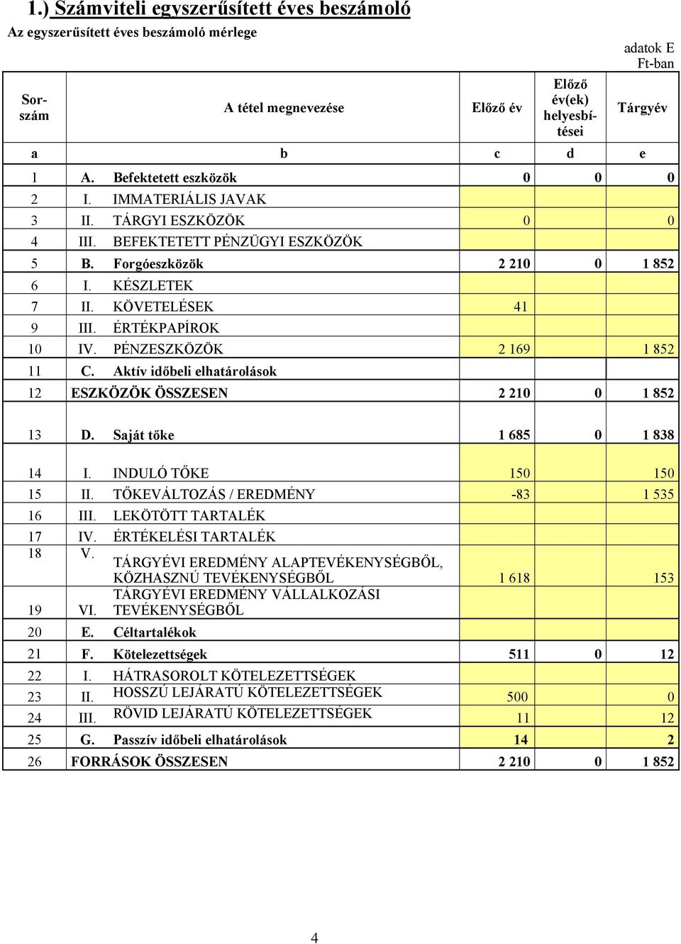 ÉRTÉKPAPÍROK 10 IV. PÉNZESZKÖZÖK 2 169 1 852 11 C. Aktív időbeli elhatárolások 12 ESZKÖZÖK ÖSSZESEN 2 210 0 1 852 13 D. Saját tőke 1 685 0 1 838 14 I. INDULÓ TŐKE 150 150 15 II.