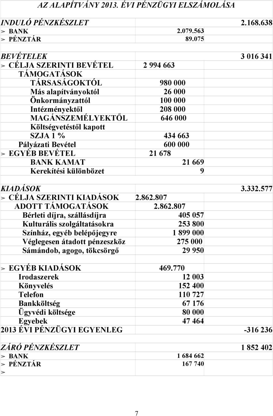 Költségvetéstől kapott SZJA 1 % 434 663 Pályázati Bevétel 600 000 EGYÉB BEVÉTEL 21 678 BANK KAMAT 21 669 Kerekítési különbözet 9 KIADÁSOK 3.332.577 CÉLJA SZERINTI KIADÁSOK 2.862.