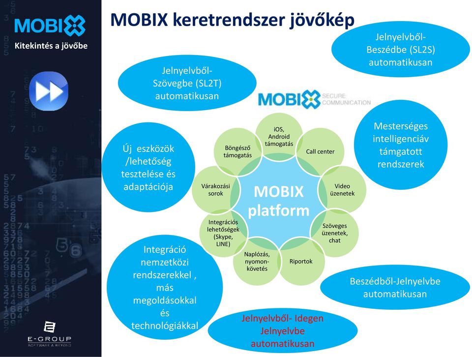 Böngésző támogatás Integrációs lehetőségek (Skype, LINE) ios, Android támogatás MOBIX platform Riportok Call center Jelnyelvből- Idegen