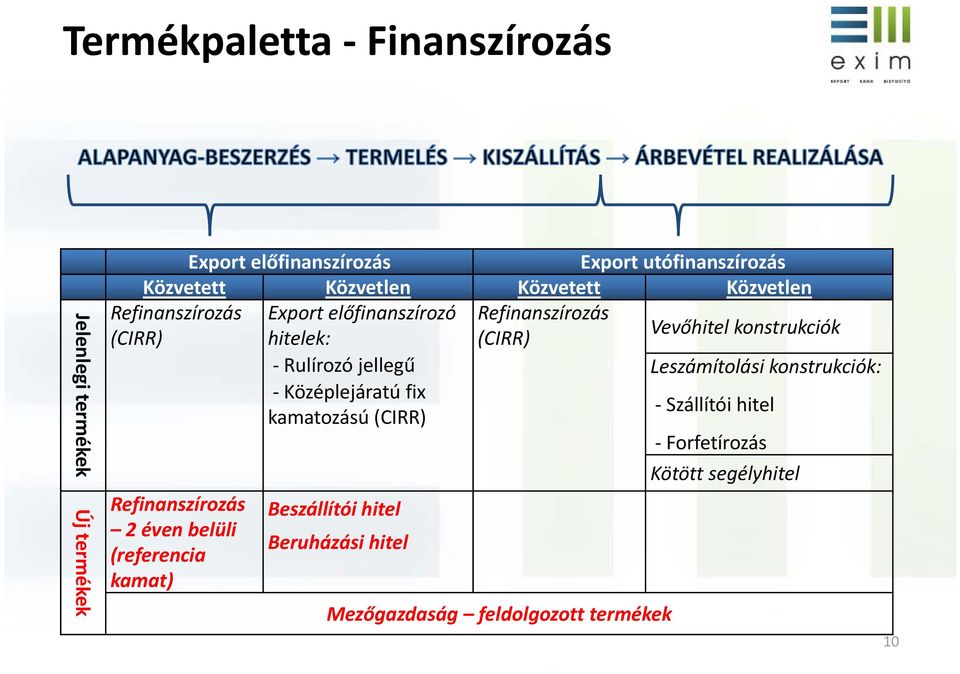 konstrukciók Rulírozó jellegű Leszámítolási konstrukciók: Középlejáratú fix kamatozású (CIRR) Szállítói hitel Forfetírozás