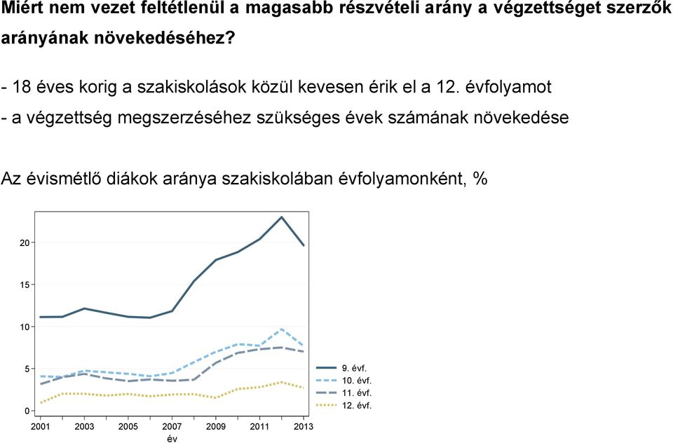 folyamot - a végzettség megszerzéséhez szükséges ek számának növekedése Az ismétlő