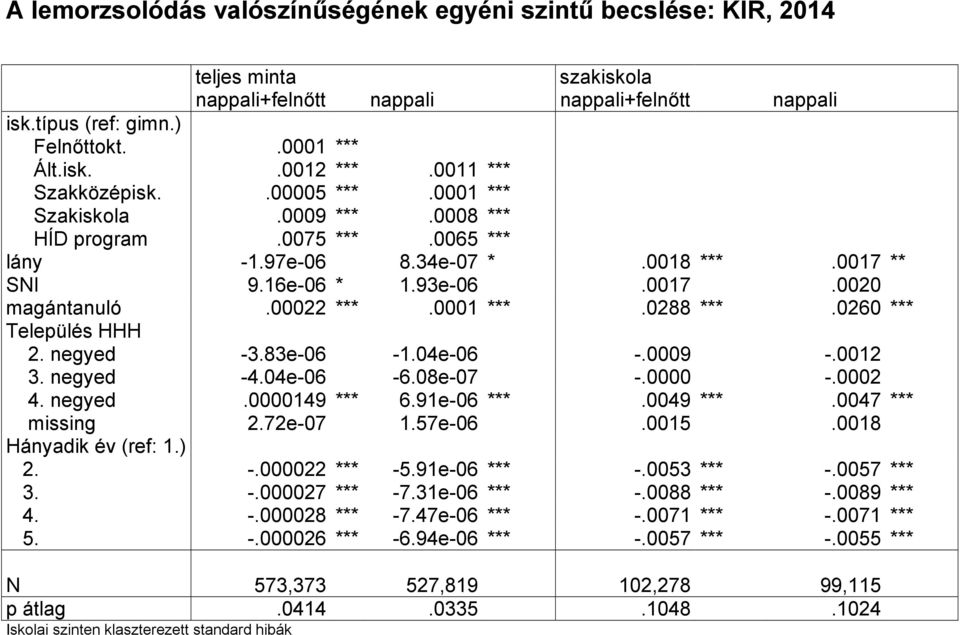 0001 ***.0288 ***.0260 *** Település HHH 2. negyed -3.83e-06-1.04e-06 -.0009 -.0012 3. negyed -4.04e-06-6.08e-07 -.0000 -.0002 4. negyed.0000149 *** 6.91e-06 ***.0049 ***.0047 *** missing 2.72e-07 1.