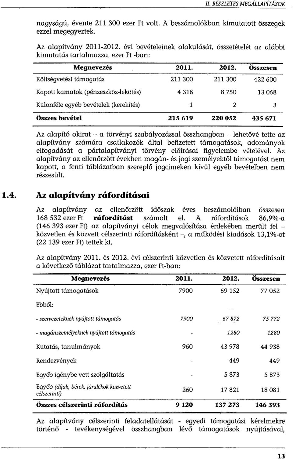 Összesen Kötségvetési támogatás 211 300 211 300 422 600 Kapott kamatok (pénzeszköz-ekötés) 4 318 8 750 13 068 Küönfée egyéb bevéteek (kerekítés) 2 3 Összes bevéte 215 619 220 052 435 671 Az aapító