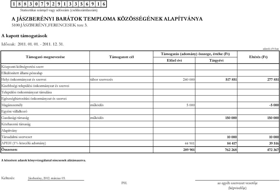 Közhasznú társaság Alapítvány Társadalmi szervezet APEH (1% közcélú adomány) Összesen: Támogatott cél tábor szervezés mőködés mőködés Támogatás (adomány)