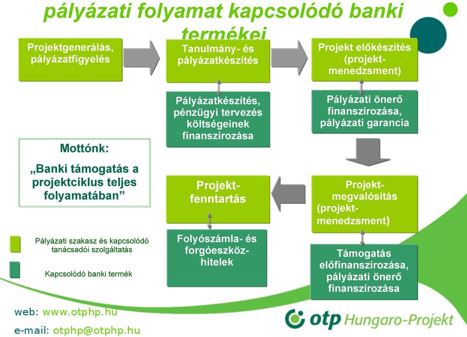 tervezés költségeinek finanszírozása Projektfenntartás Folyószámla- és forgóeszközhitelek Pályázati önerő finanszírozása, pályázati garancia