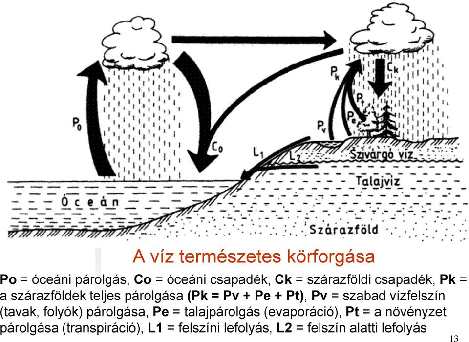 szabad vízfelszín (tavak, folyók) párolgása, Pe = talajpárolgás (evaporáció), Pt = a