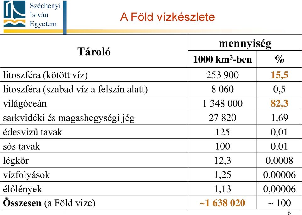 magashegységi jég 27 820 1,69 édesvizű tavak 125 0,01 sós tavak 100 0,01 légkör 12,3