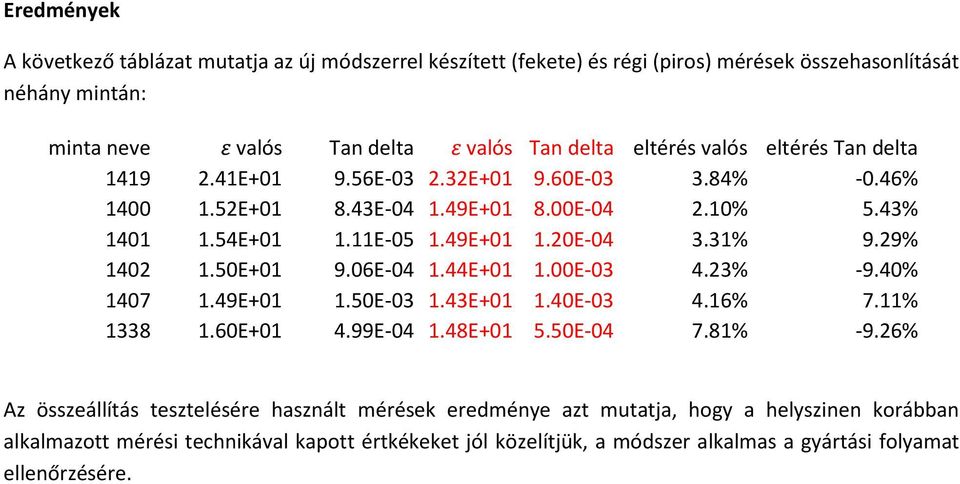 29% 1402 1.50E+01 9.06E-04 1.44E+01 1.00E-03 4.23% -9.40% 1407 1.49E+01 1.50E-03 1.43E+01 1.40E-03 4.16% 7.11% 1338 1.60E+01 4.99E-04 1.48E+01 5.50E-04 7.81% -9.