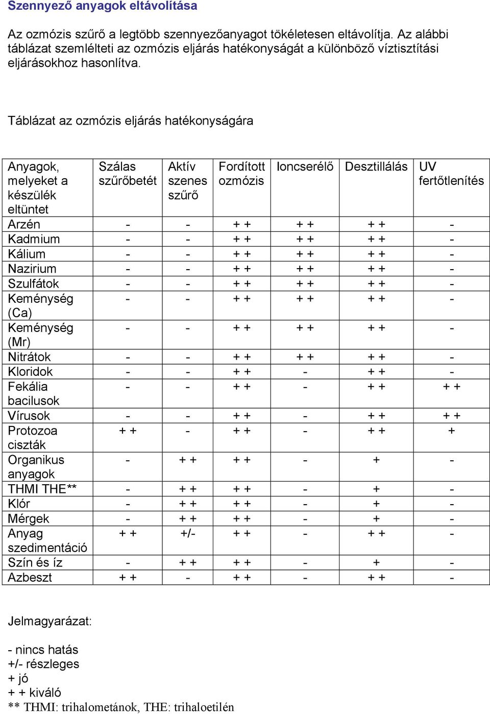 Táblázat az ozmózis eljárás hatékonyságára Anyagok, melyeket a készülék eltüntet Szálas szűrőbetét Aktív szenes szűrő Fordított ozmózis Ioncserélő Desztillálás UV fertőtlenítés Arzén - - + + + + + +