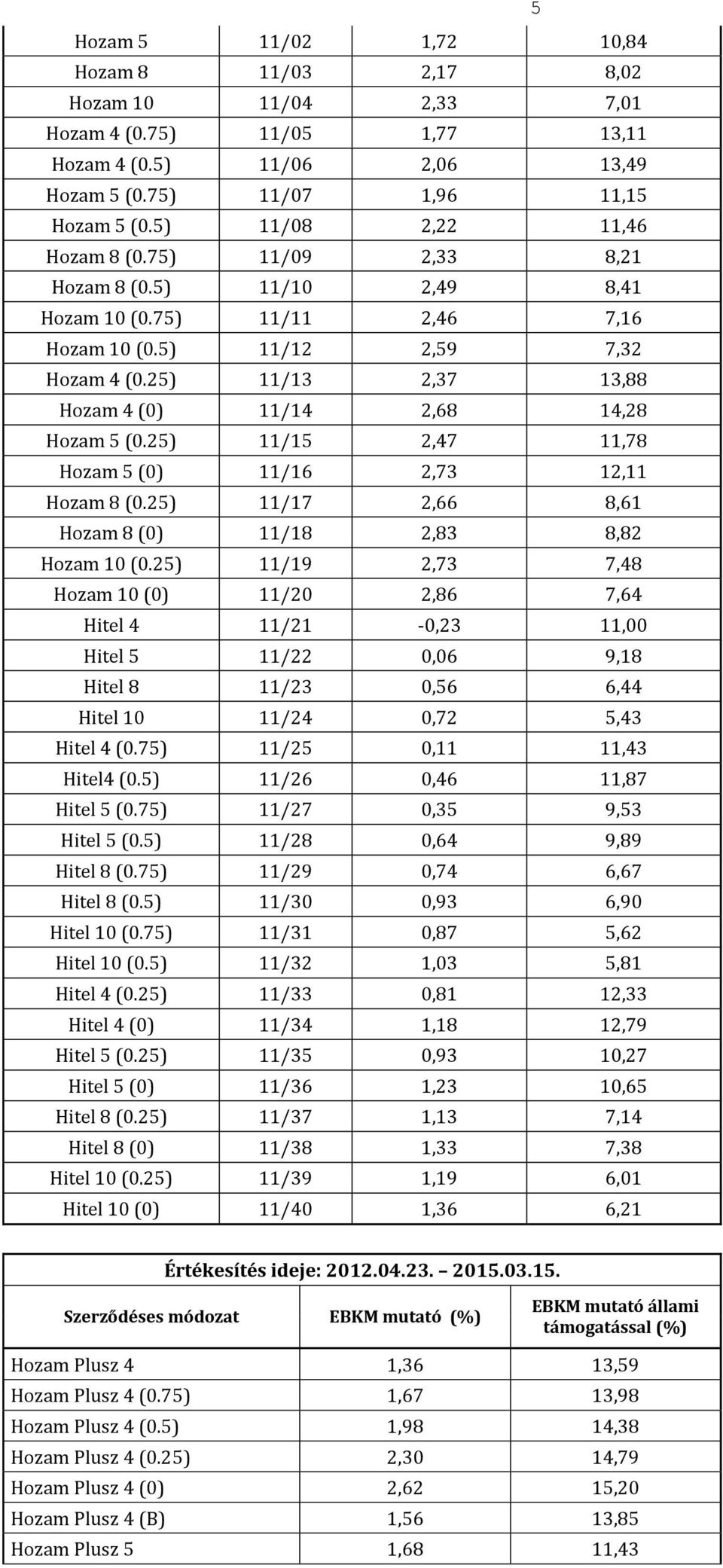 25) 11/13 2,37 13,88 Hozam 4 (0) 11/14 2,68 14,28 Hozam 5 (0.25) 11/15 2,47 11,78 Hozam 5 (0) 11/16 2,73 12,11 Hozam 8 (0.25) 11/17 2,66 8,61 Hozam 8 (0) 11/18 2,83 8,82 Hozam 10 (0.